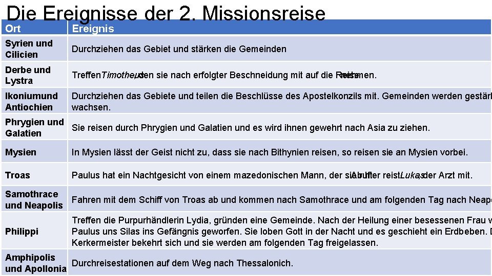 Die Ereignisse der 2. Missionsreise Ort Ereignis Syrien und Cilicien Durchziehen das Gebiet und