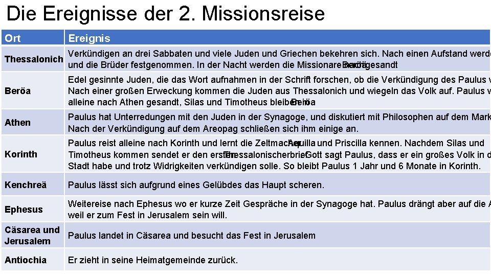 Die Ereignisse der 2. Missionsreise Ort Ereignis Thessalonich Verkündigen an drei Sabbaten und viele