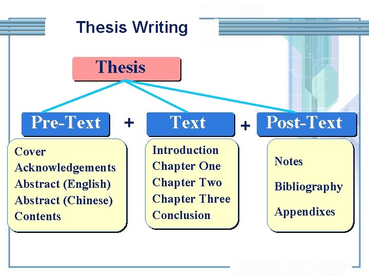 Thesis Writing Thesis Pre-Text Cover Acknowledgements Abstract (English) Abstract (Chinese) Contents + Text Introduction