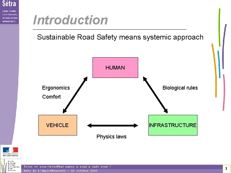 Introduction Sustainable Road Safety means systemic approach HUMAN Ergonomics Biological rules Comfort VEHICLE INFRASTRUCTURE