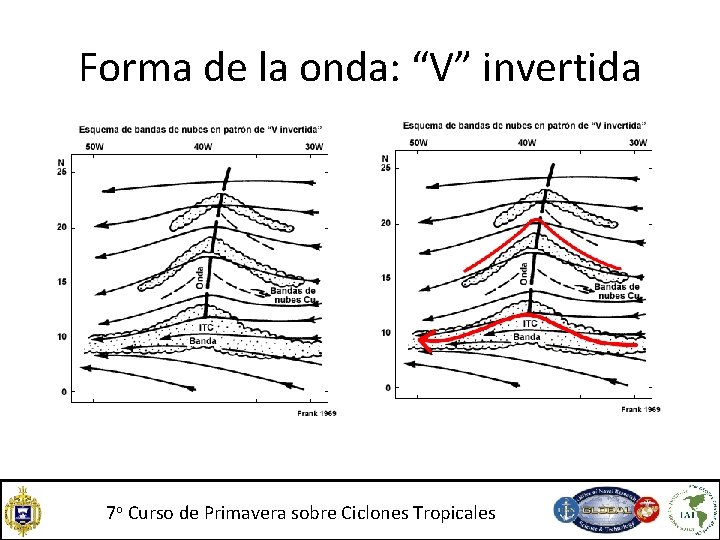 Forma de la onda: “V” invertida 7 o Curso de Primavera sobre Ciclones Tropicales Forma de la onda: “V” invertida 7 o Curso de Primavera sobre Ciclones Tropicales