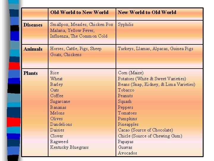 Old World to New World to Old World Diseases Smallpox, Measles, Chicken Pox Malaria,