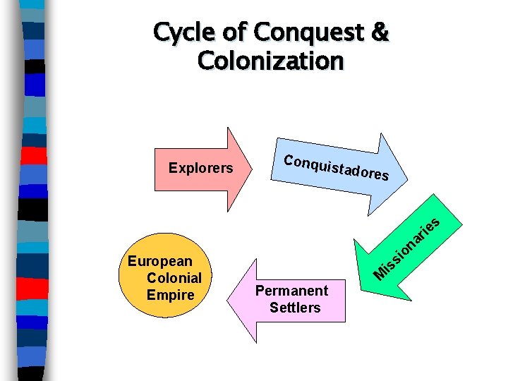 Cycle of Conquest & Colonization Explorers Conqui stadore s s rie European Colonial Empire