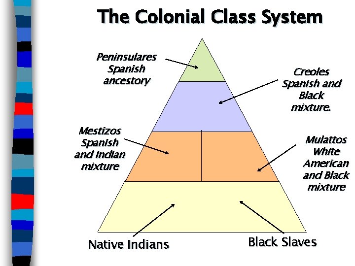 The Colonial Class System Peninsulares Spanish ancestory Mestizos Spanish and Indian mixture Native Indians