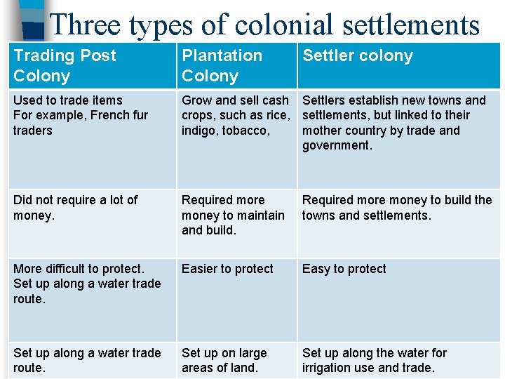 Three types of colonial settlements Trading Post Colony Plantation Colony Settler colony Used to