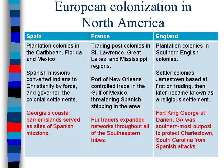 European colonization in North America Spain France England Plantation colonies in the Caribbean, Florida,