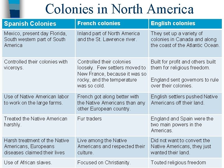 Colonies in North America Spanish Colonies French colonies English colonies Mexico, present day Florida,