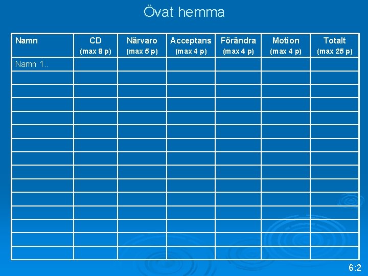 Övat hemma Namn CD Närvaro Acceptans Förändra Motion Totalt (max 8 p) (max 5