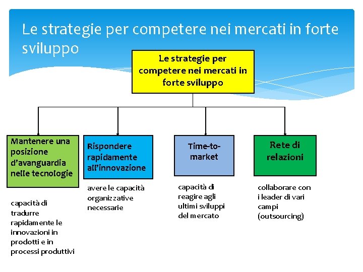 Le strategie per competere nei mercati in forte sviluppo Mantenere una posizione d’avanguardia nelle