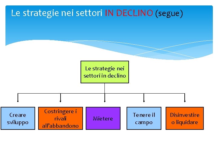 Le strategie nei settori IN DECLINO (segue) Le strategie nei settori in declino Creare