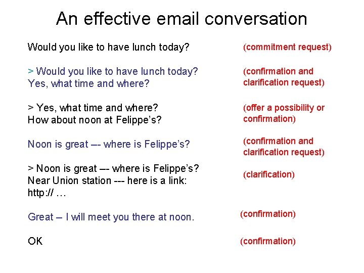 An effective email conversation Would you like to have lunch today? (commitment request) >