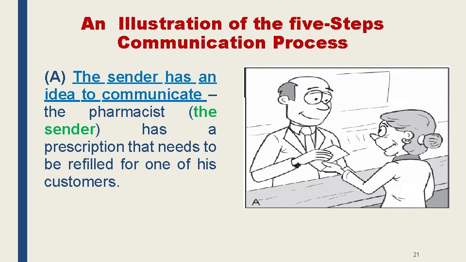 An Illustration of the five-Steps Communication Process (A) The sender has an idea to