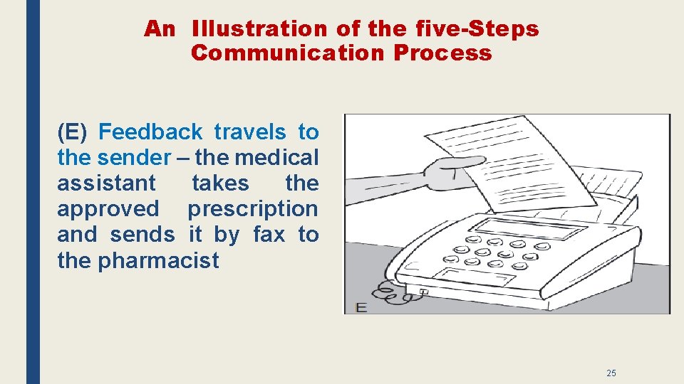 An Illustration of the five-Steps Communication Process (E) Feedback travels to the sender –