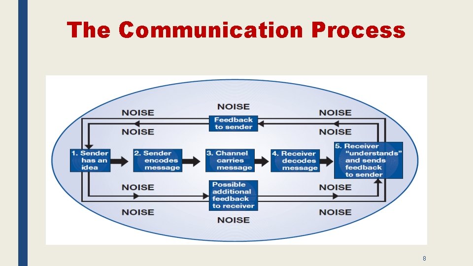 The Communication Process 8 