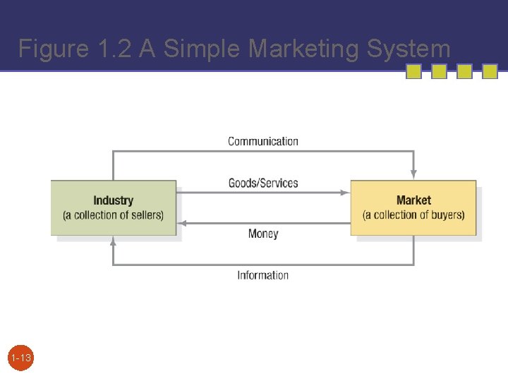 Figure 1. 2 A Simple Marketing System 1 -13 