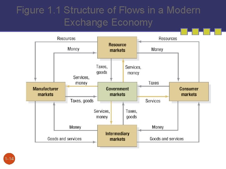 Figure 1. 1 Structure of Flows in a Modern Exchange Economy 1 -14 