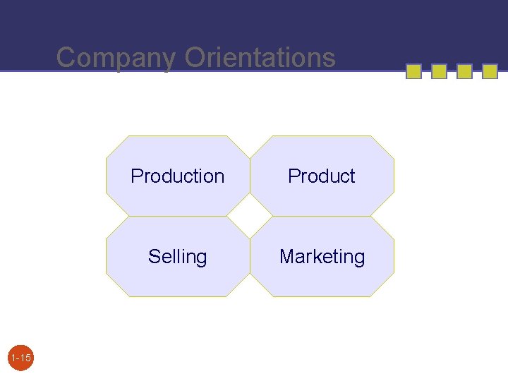 Company Orientations 1 -15 Production Product Selling Marketing 