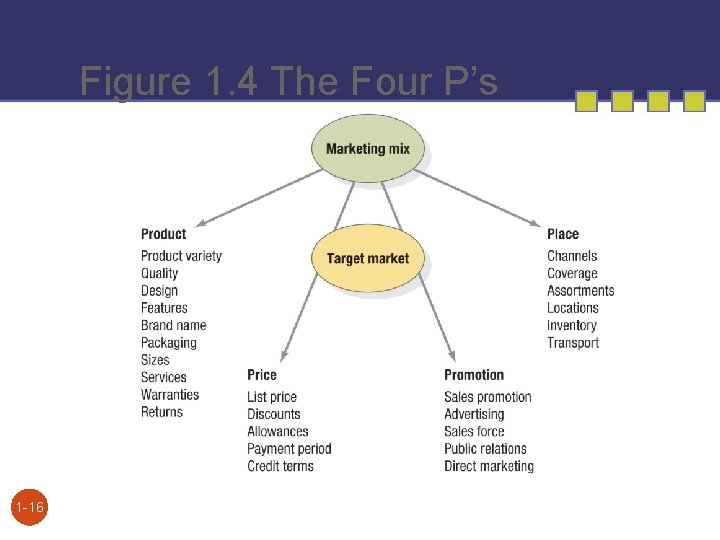 Figure 1. 4 The Four P’s 1 -16 