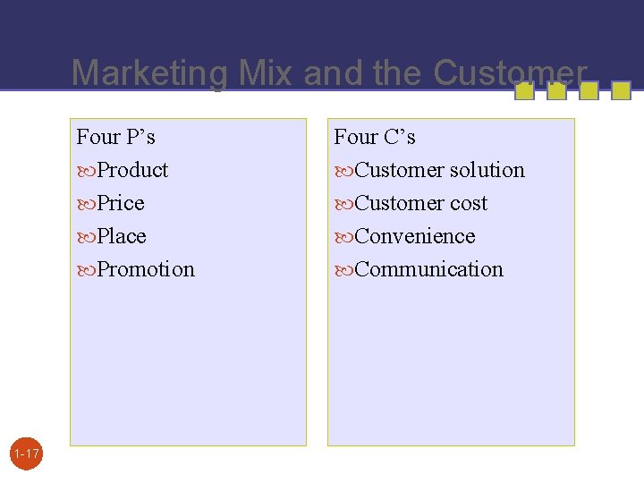 Marketing Mix and the Customer Four P’s Product Price Place Promotion 1 -17 Four