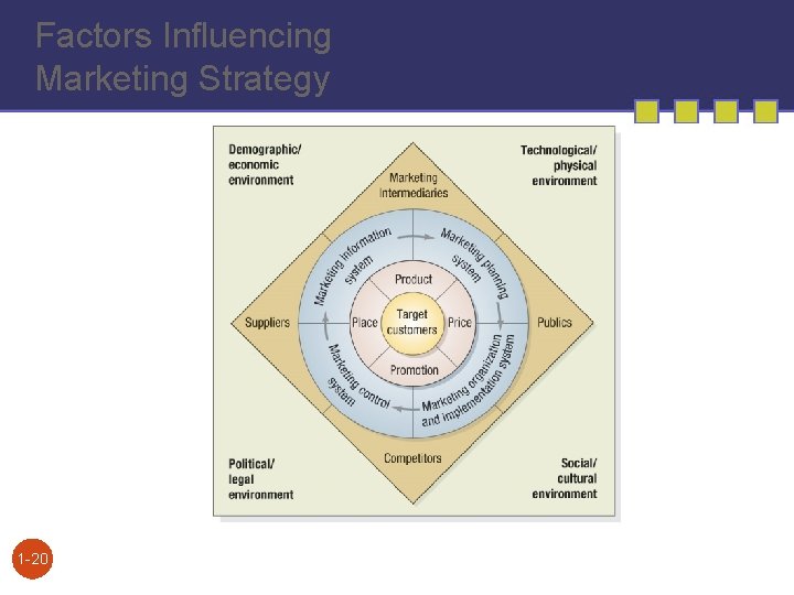 Factors Influencing Marketing Strategy 1 -20 