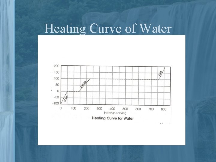 Heating Curve of Water 
