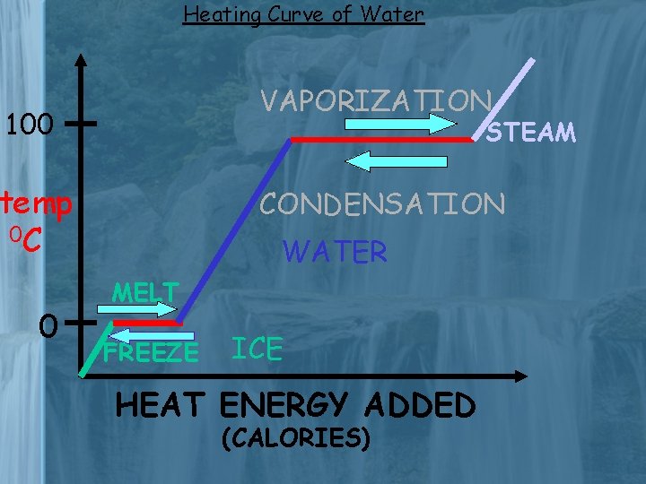 Heating Curve of Water VAPORIZATION 100 STEAM temp 0 C 0 CONDENSATION WATER MELT
