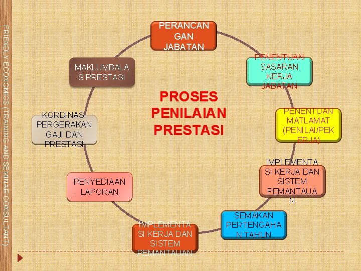 FRIENDLY ECONOMICS (TRAINING AND SEMINAR CONSULTANT) PERANCAN GAN JABATAN MAKLUMBALA S PRESTASI KORDINASI PERGERAKAN