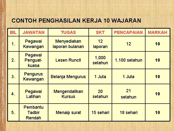 FRIENDLY ECONOMICS (TRAINING AND SEMINAR CONSULTANT) CONTOH PENGHASILAN KERJA 10 WAJARAN BIL JAWATAN TUGAS