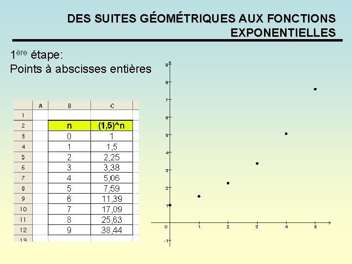 DES SUITES GÉOMÉTRIQUES AUX FONCTIONS EXPONENTIELLES 1ère étape: Points à abscisses entières 9 8 DES SUITES GÉOMÉTRIQUES AUX FONCTIONS EXPONENTIELLES 1ère étape: Points à abscisses entières 9 8