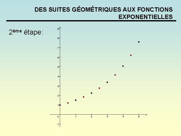 DES SUITES GÉOMÉTRIQUES AUX FONCTIONS EXPONENTIELLES 2ème étape: 9 8 7 6 5 4 DES SUITES GÉOMÉTRIQUES AUX FONCTIONS EXPONENTIELLES 2ème étape: 9 8 7 6 5 4
