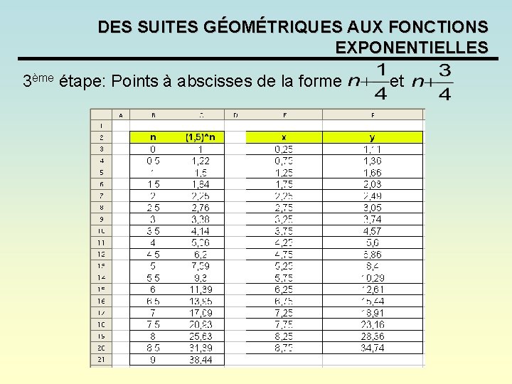DES SUITES GÉOMÉTRIQUES AUX FONCTIONS EXPONENTIELLES 3ème étape: Points à abscisses de la forme DES SUITES GÉOMÉTRIQUES AUX FONCTIONS EXPONENTIELLES 3ème étape: Points à abscisses de la forme