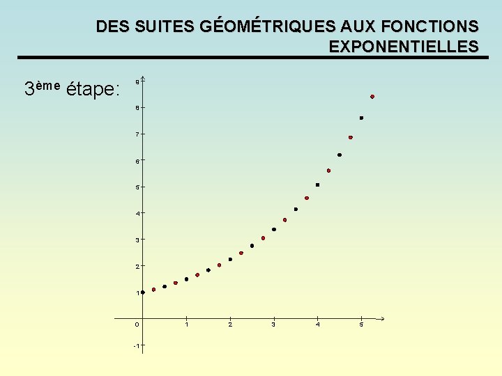 DES SUITES GÉOMÉTRIQUES AUX FONCTIONS EXPONENTIELLES 3ème étape: 9 8 7 6 5 4 DES SUITES GÉOMÉTRIQUES AUX FONCTIONS EXPONENTIELLES 3ème étape: 9 8 7 6 5 4