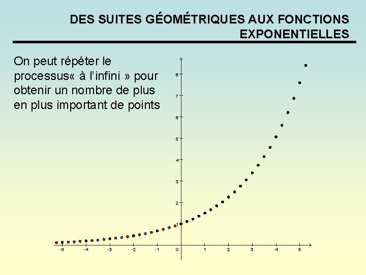 DES SUITES GÉOMÉTRIQUES AUX FONCTIONS EXPONENTIELLES On peut répéter le processus « à l’infini DES SUITES GÉOMÉTRIQUES AUX FONCTIONS EXPONENTIELLES On peut répéter le processus « à l’infini