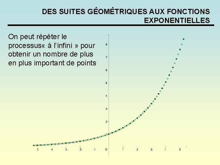 DES SUITES GÉOMÉTRIQUES AUX FONCTIONS EXPONENTIELLES On peut répéter le processus « à l’infini DES SUITES GÉOMÉTRIQUES AUX FONCTIONS EXPONENTIELLES On peut répéter le processus « à l’infini
