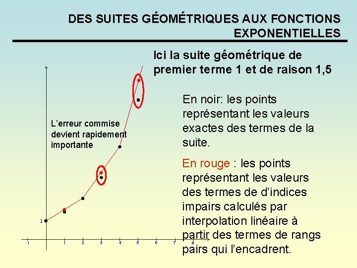 DES SUITES GÉOMÉTRIQUES AUX FONCTIONS EXPONENTIELLES Ici la suite géométrique de premier terme 1 DES SUITES GÉOMÉTRIQUES AUX FONCTIONS EXPONENTIELLES Ici la suite géométrique de premier terme 1