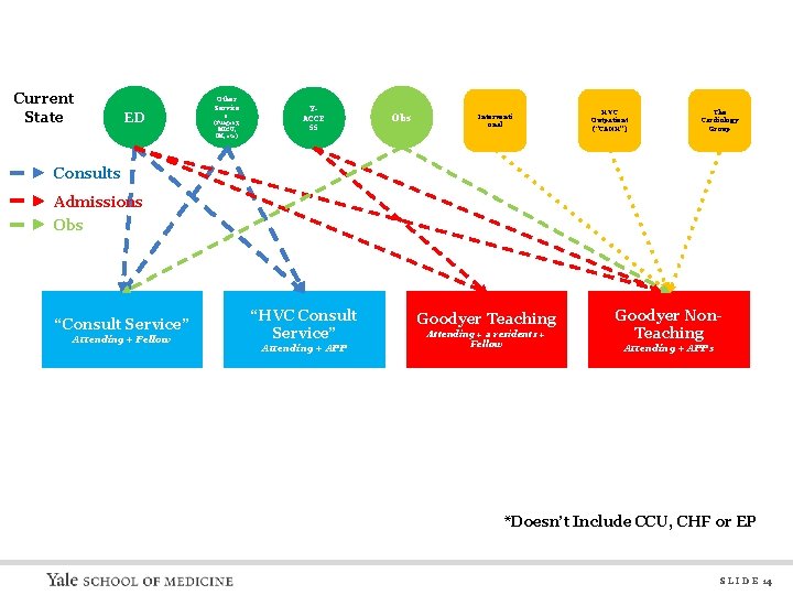 Current State ED Other Service s (Surgery, MICU, IM, etc) YACCE SS Obs Interventi