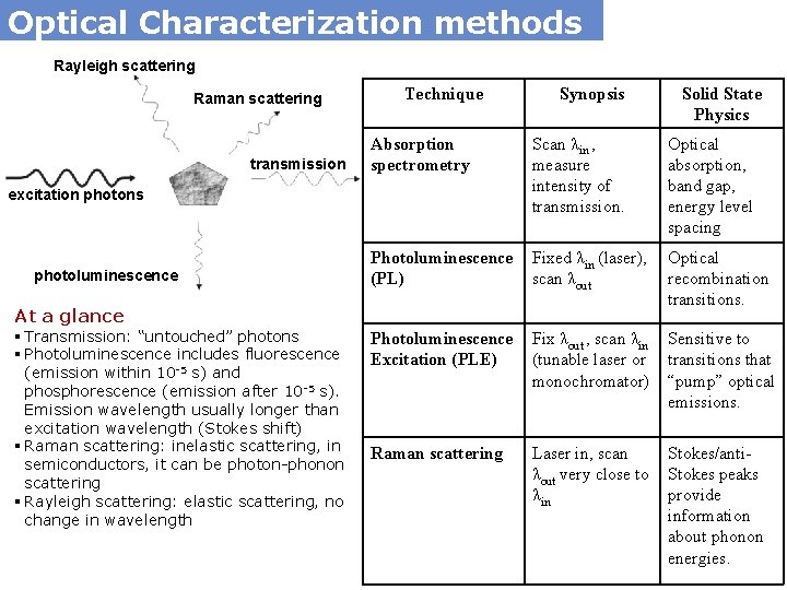 Optical Characterization methods Rayleigh scattering Raman scattering transmission Technique Scan λin , measure intensity