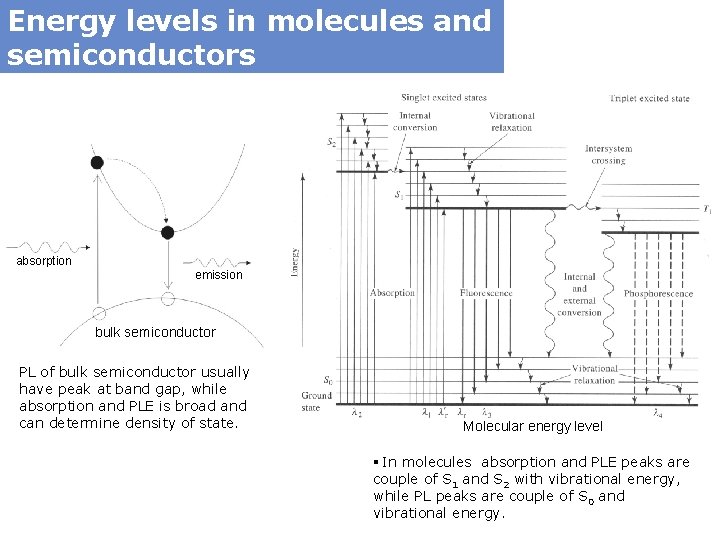 Energy levels in molecules and semiconductors absorption emission bulk semiconductor PL of bulk semiconductor