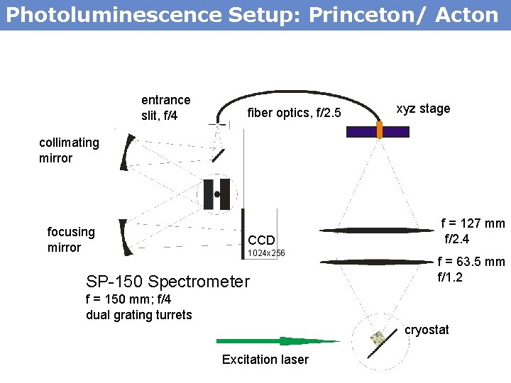 Photoluminescence Setup: Princeton/ Acton entrance slit, f/4 fiber optics, f/2. 5 xyz stage collimating