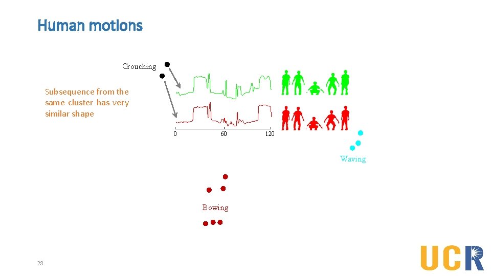 Human motions Crouching Subsequence from the same cluster has very similar shape 0 60