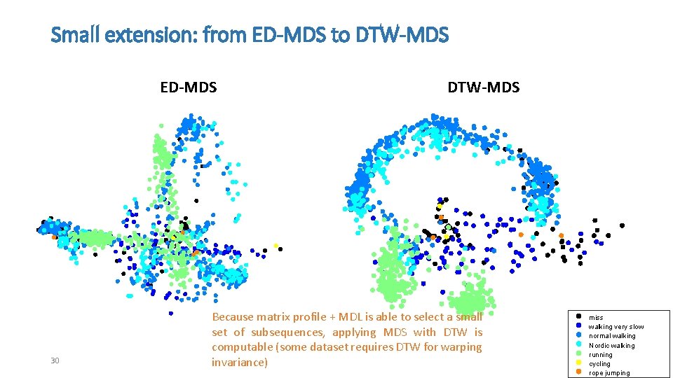 Small extension: from ED-MDS to DTW-MDS ED-MDS 30 DTW-MDS Because matrix profile + MDL