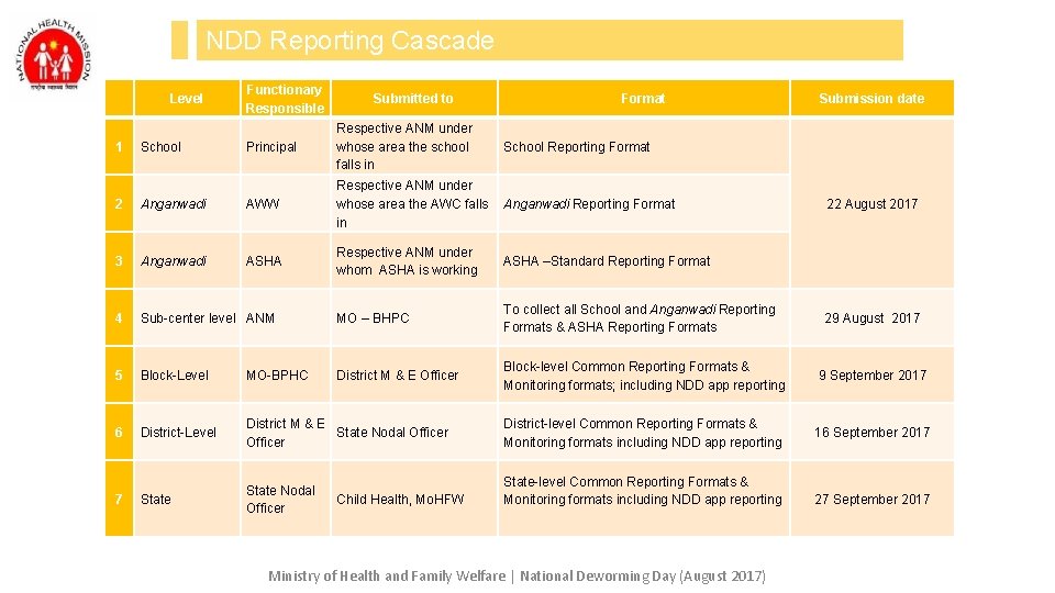 NDD Reporting Cascade 1 Level School Functionary Responsible Submitted to Format Principal Respective ANM NDD Reporting Cascade 1 Level School Functionary Responsible Submitted to Format Principal Respective ANM