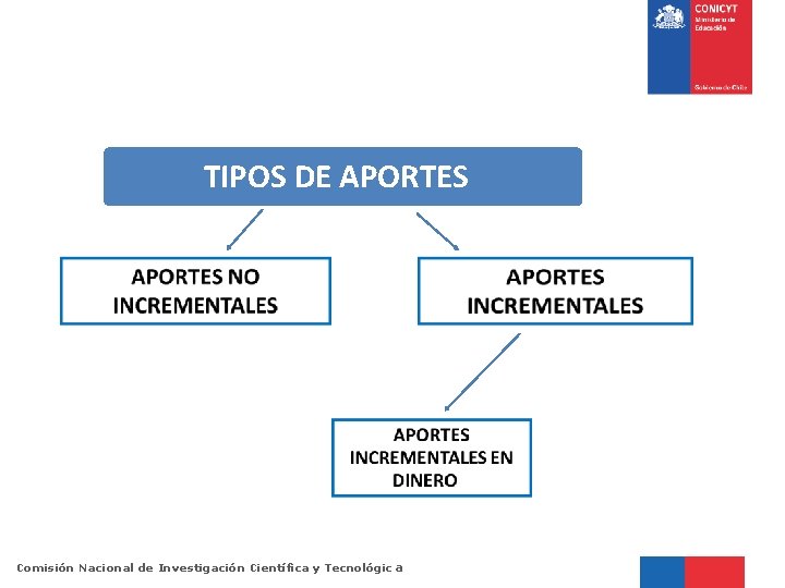 TIPOS DE APORTES Comisión Nacional de Investigación Científica y Tecnológic a 