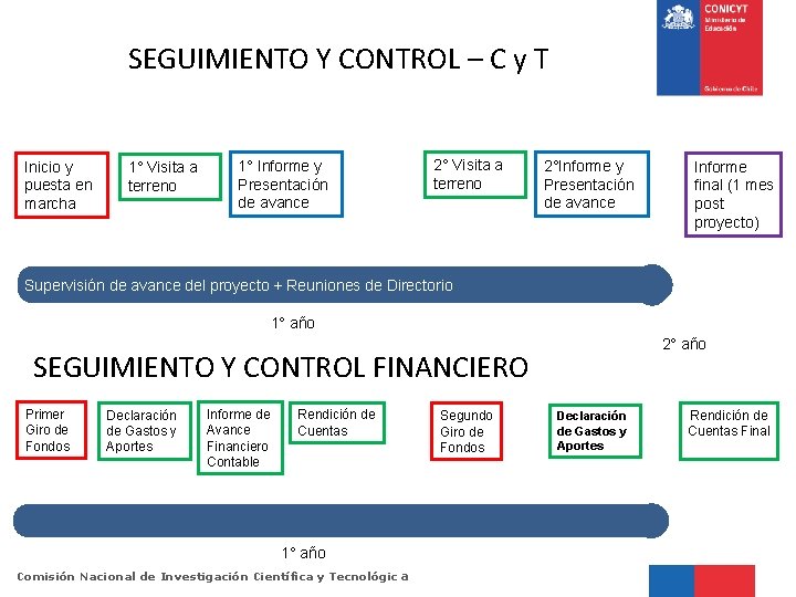 SEGUIMIENTO Y CONTROL – C y T Inicio y puesta en marcha 1° Visita