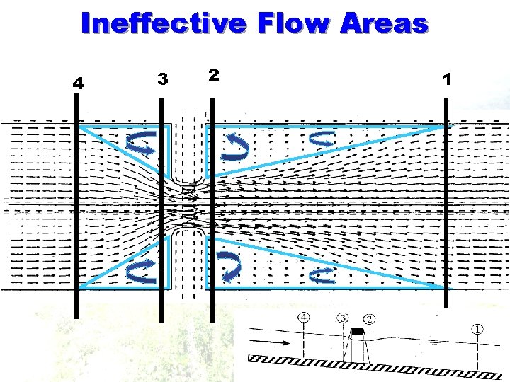 Ineffective Flow Areas 4 3 2 1 Ineffective Flow Areas 4 3 2 1