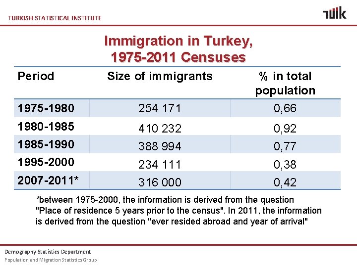 TURKISH STATISTICAL INSTITUTE Immigration in Turkey, 1975 -2011 Censuses Period Size of immigrants %
