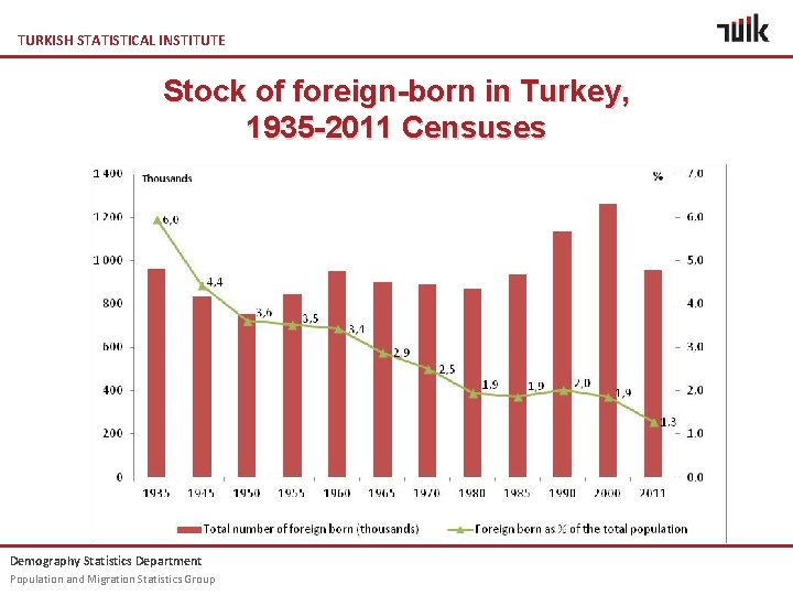 TURKISH STATISTICAL INSTITUTE Stock of foreign-born in Turkey, 1935 -2011 Censuses Demography Statistics Department TURKISH STATISTICAL INSTITUTE Stock of foreign-born in Turkey, 1935 -2011 Censuses Demography Statistics Department