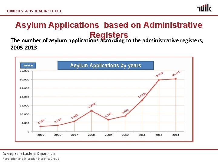 TURKISH STATISTICAL INSTITUTE Asylum Applications based on Administrative Registers The number of asylum applications TURKISH STATISTICAL INSTITUTE Asylum Applications based on Administrative Registers The number of asylum applications