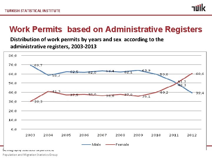 TURKISH STATISTICAL INSTITUTE Work Permits based on Administrative Registers Distribution of work permits by