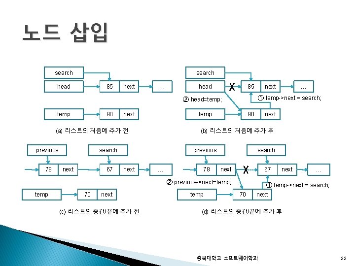 노드 삽입 search head 85 next … head 85 next ① temp->next = search; 노드 삽입 search head 85 next … head 85 next ① temp->next = search;